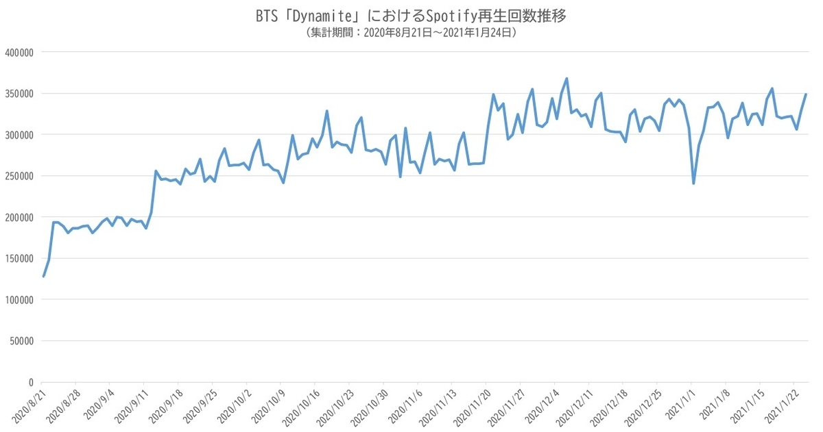 BTS「Dynamite」は今がピークの一方、ビルボードジャパンソングス
