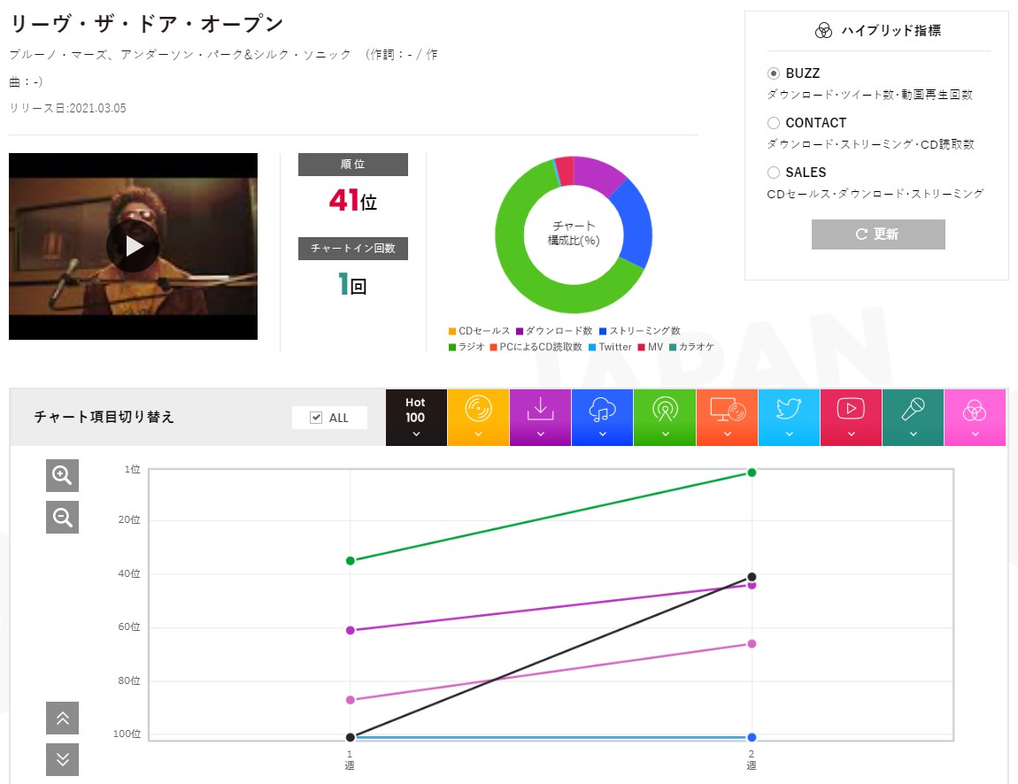 シルク ソニック Leave The Door Open の素晴らしさはチャートでも証明されている イマオト 今の音楽を追うブログ シルク ソニック Leave The Door Open の素晴らしさはチャートでも証明されている イマオト 今の音楽を追うブログ