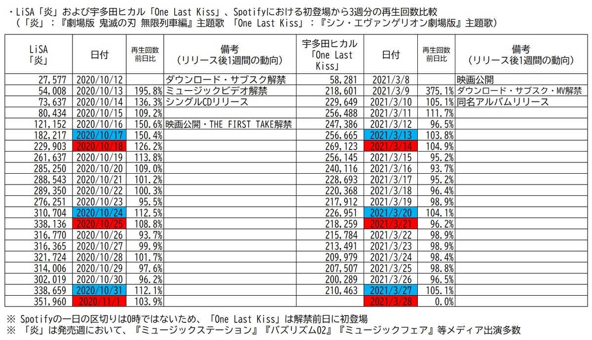 宇多田ヒカル One Last Kiss 登場3週目の伸び悩みへの疑問 廻廻奇譚 やyoasobiと異なる点とは イマオト 今の音楽を追うブログ