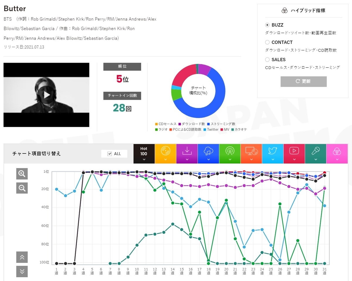 (追記あり) ビルボードジャパン年間チャート発表、2021年のチャートトピックス10項目を挙げる イマオト － 今の音楽を追うブログ