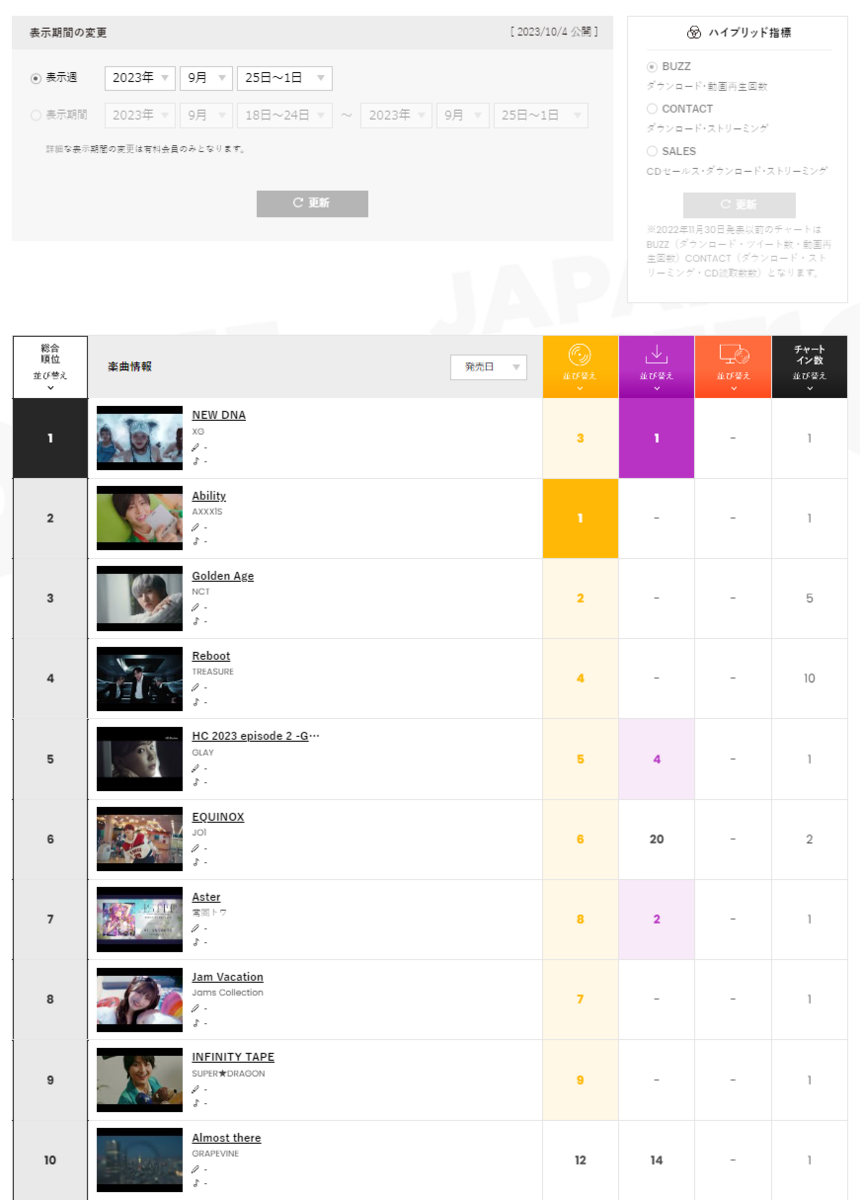 XGのアルバムチャート制覇、Mr.Childrenの解禁スケジュールから考える