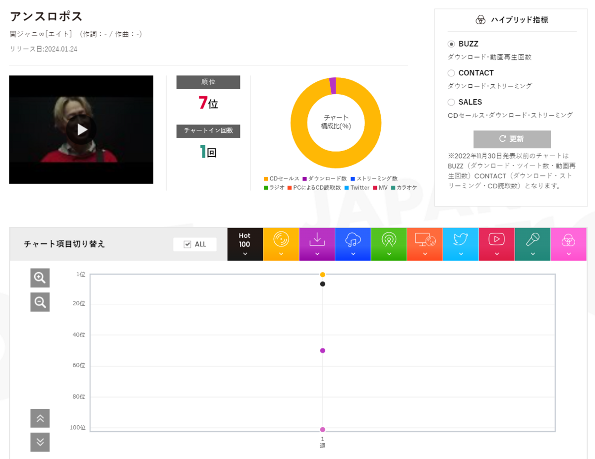 M!LK「Kiss Plan」が関ジャニ∞「アンスロポス」を上回った結果