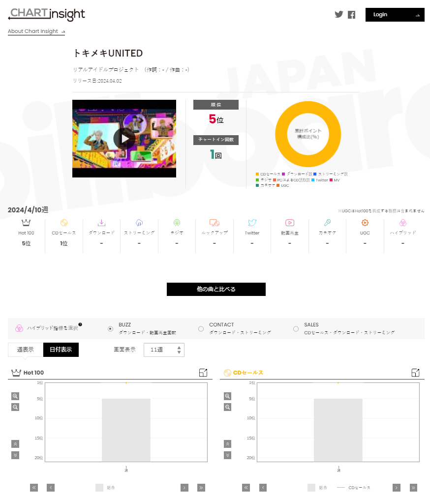 リアルアイドルプロジェクト「トキメキUNITED」、ビルボードジャパン5位登場から考えること - イマオト － 今の音楽を追うブログ －