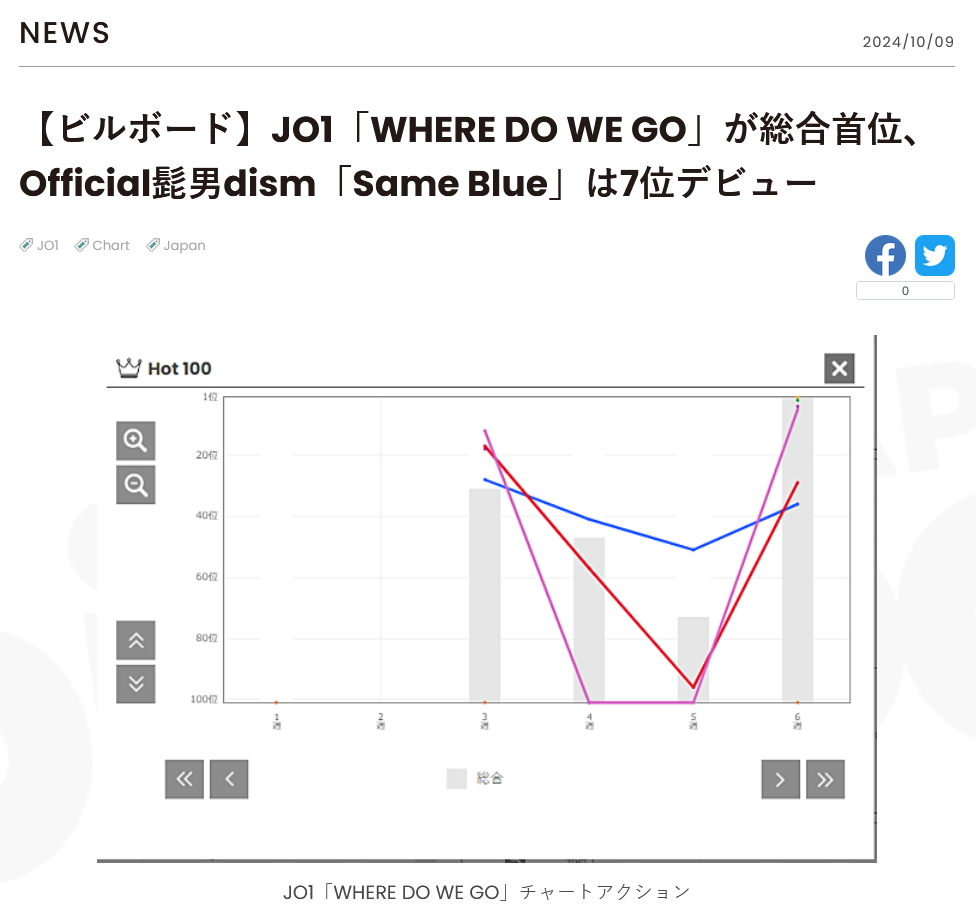 JO1「WHERE DO WE GO」が総合首位到達…CHART insightからみえて
