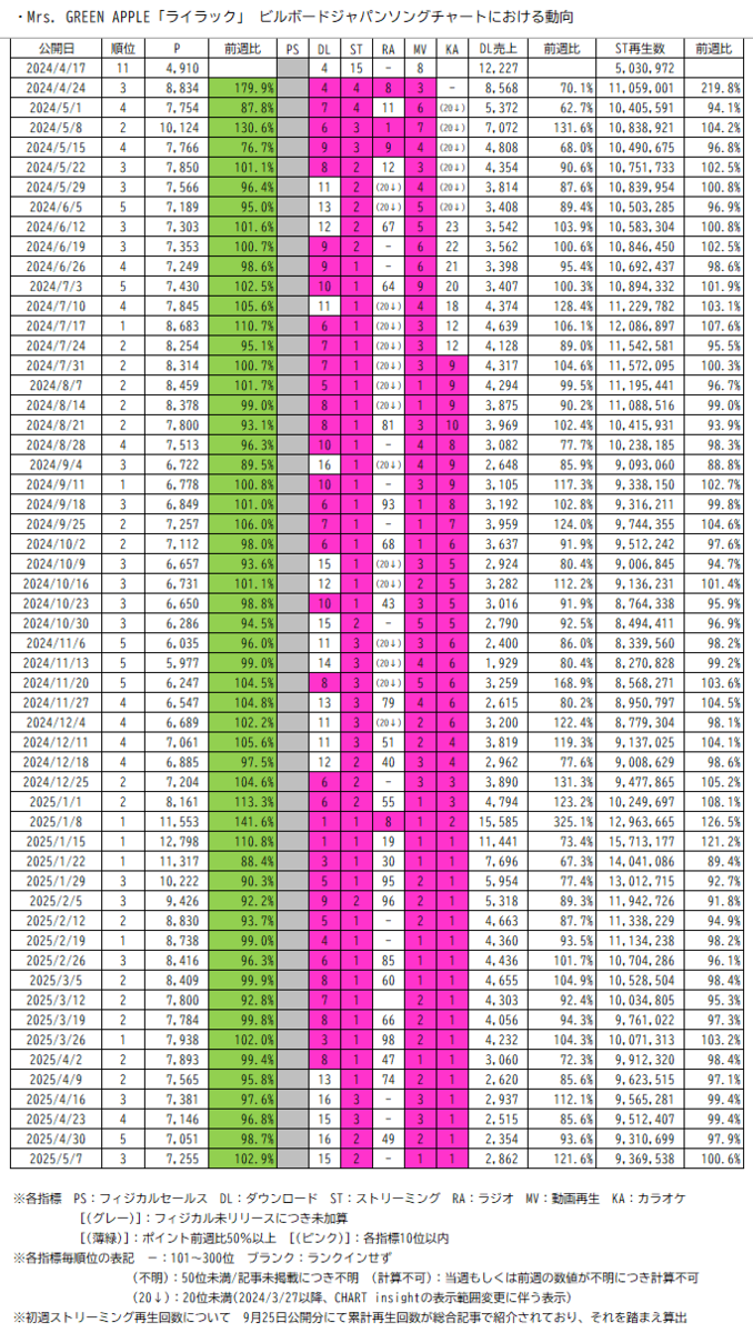 ビルボードジャパンでもストリーミング53週連続トップ3入り…Mrs