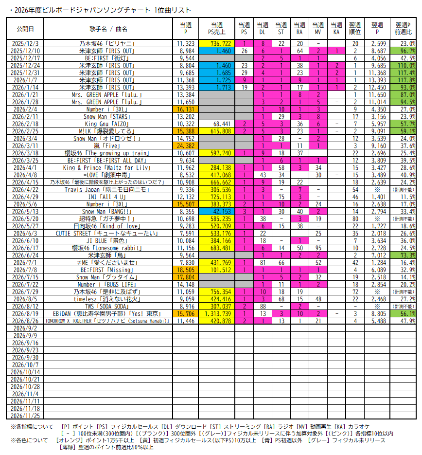 2026年度第3四半期、ソングチャートを中心にビルボードジャパンの各種