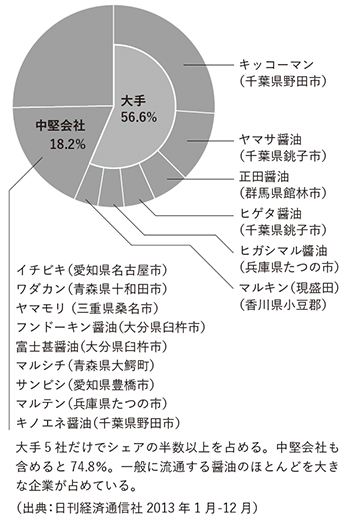 醤油全国シェア