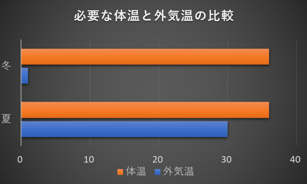 必要な体温と外気温の比較