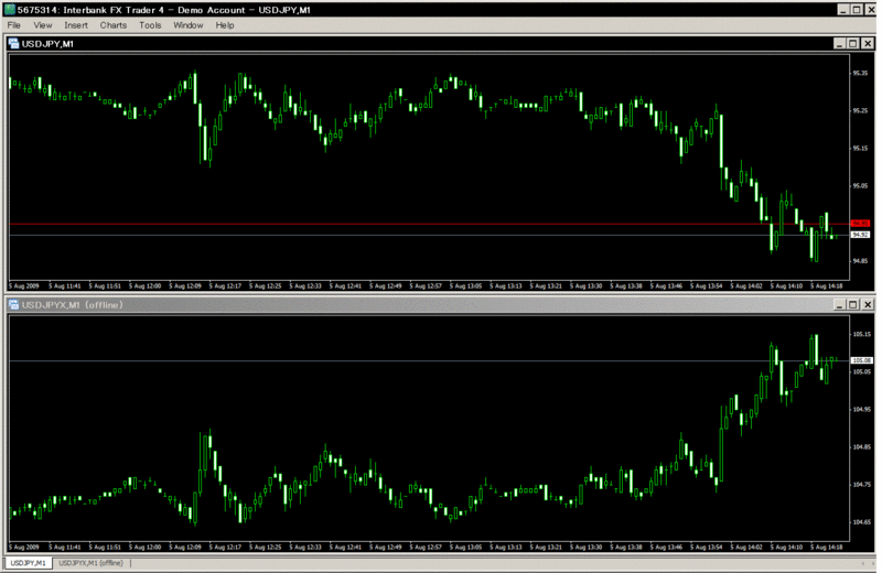 反転チャート ミラーチャート でテクニカル分析 Offlineチャートの活用編 1 とあるmetatraderの備忘秘録