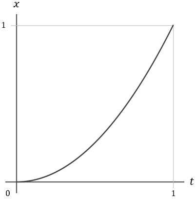 関数 x = t ^ 2 のグラフ