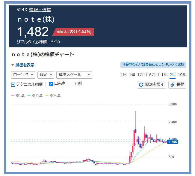 noteの株価も一気にブレイク
