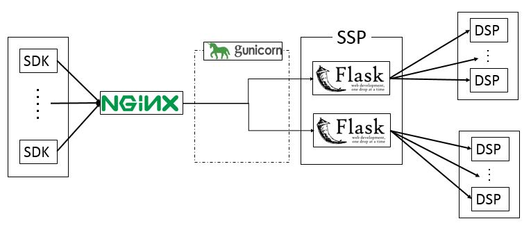 PythonによるSSP構築インターン!! - FANCOMI Ad-Tech Blog