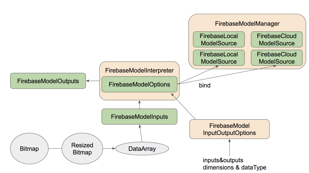 f:id:farmlanlabdev:20180704182510p:plain ML Kit構成