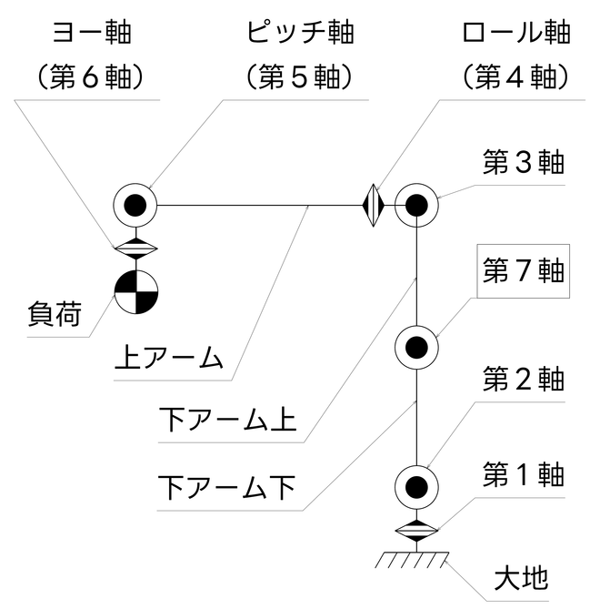 ロボットの機構(8)～アーム伸縮7軸ロボット～ - FA・ロボット業界の