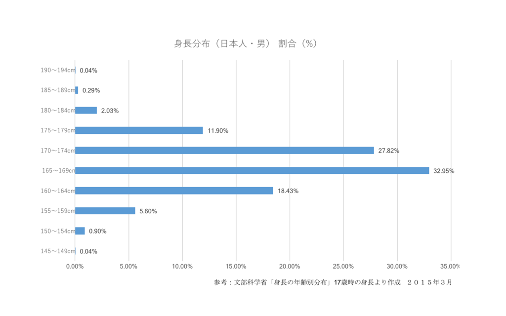 身長175cm以上でないと 恋愛対象に入らない は 絶対条件なのか 恋愛ウォッチャーが現場で見てきた恋愛模様から うまくいく恋 を分析するブログ 身長175cm以上でないと 恋愛対象に入らない は 絶対条件なのか 恋愛ウォッチャーが現場で見てきた恋愛模様から うまくいく恋 を分析するブログ
