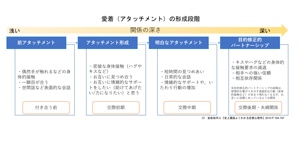 パートナーとの絆はどうやって作られていくの 絆が作られるのには どのぐらいの期間が必要なの ずっと仲良しでいるための ボウルヴィの理論とは 恋愛ウォッチャーが現場で見てきた恋愛模様から うまくいく恋 を分析するブログ