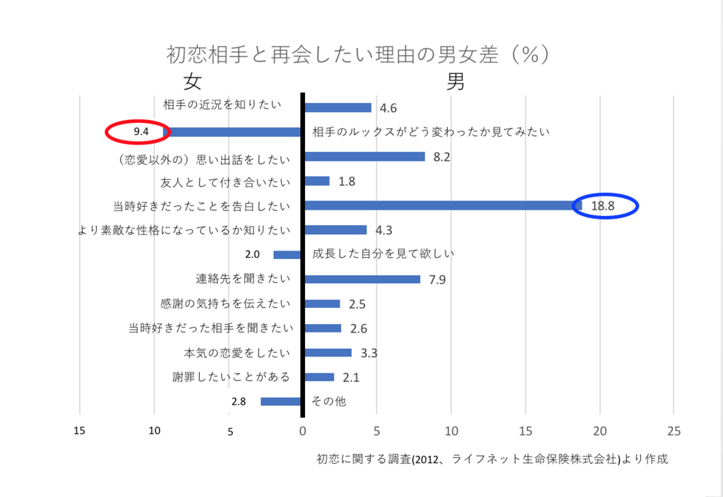 初恋を美化しやすいのはどっち 初恋データベースにアクセスしてみた 恋愛ウォッチャーが現場で見てきた恋愛模様から うまくいく恋 を分析するブログ
