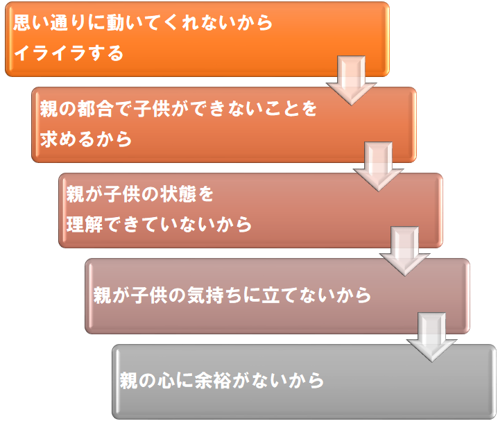 イライラする原因 育児でイライラ
