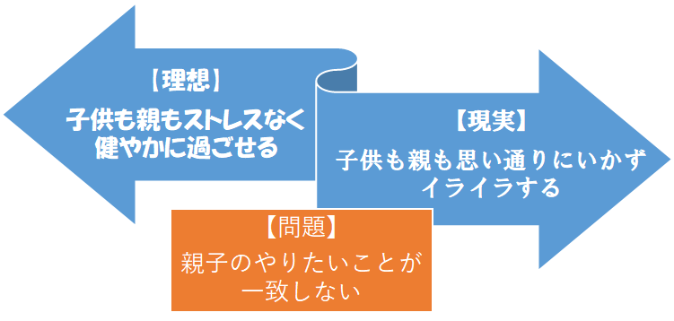 解決すべき真の問題 育児でイライラ