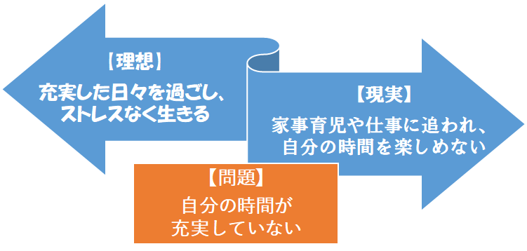 理想と現実のギャップ　自分の時間が取れない