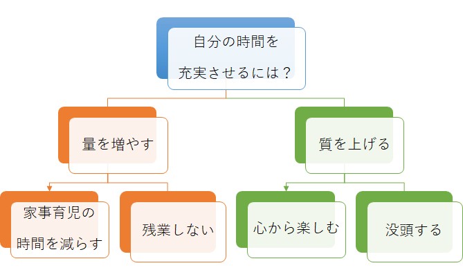 育児中に時間が取れない 問題箇所の特定