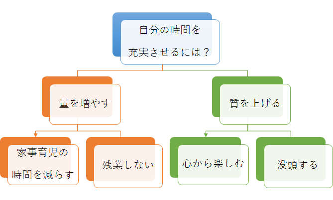 育児中に時間が取れない　問題箇所の特定