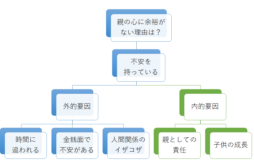 育児でイライラ　ロジックツリー