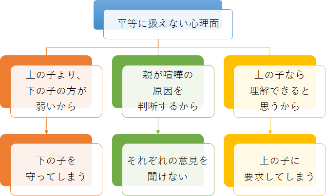 ロジックツリーによる解析　兄弟喧嘩への対応
