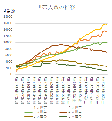 世帯人数 推移