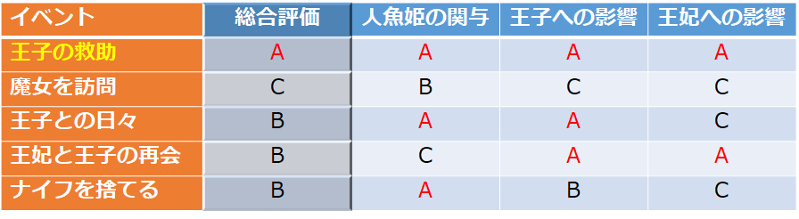 ビジネスインパクト分析　人魚姫