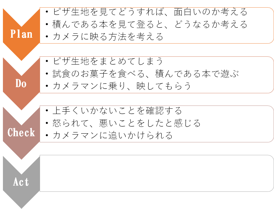 おさるのジョージ PDCA