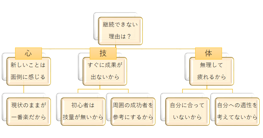 継続できない ロジックツリー
