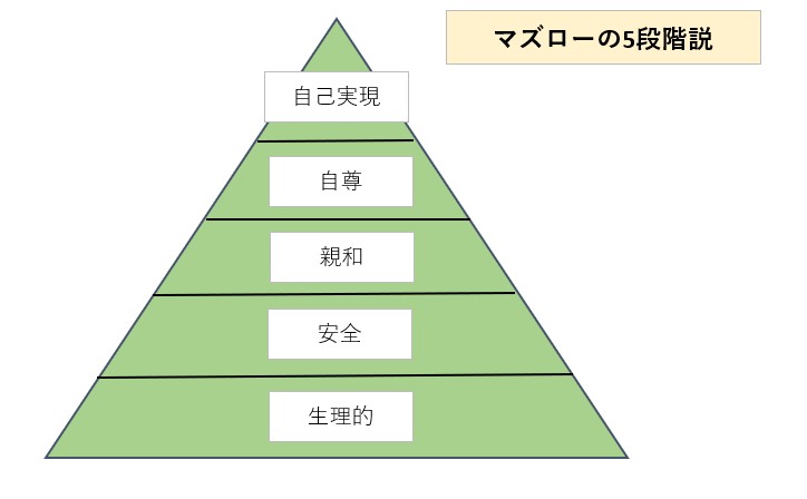 マズロー　欲給　心理学