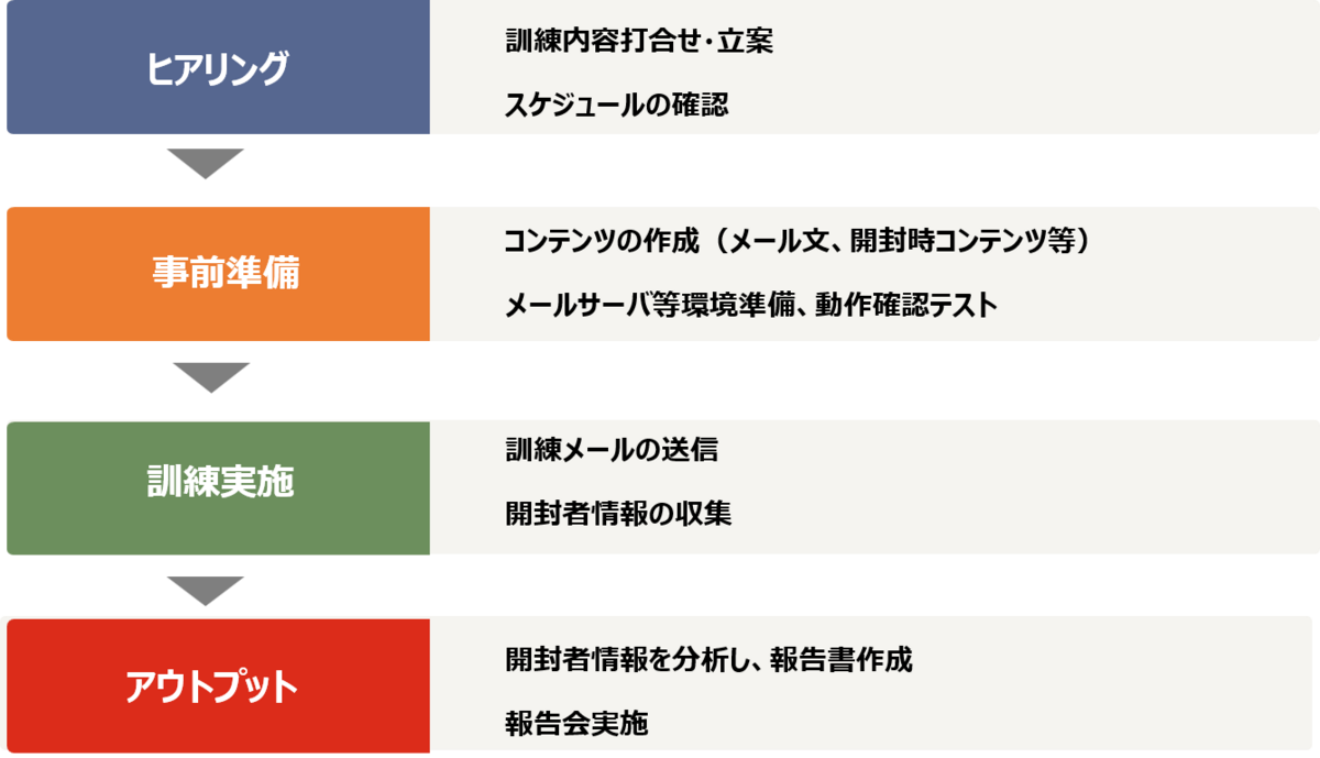 標的型攻撃メール対応訓練実施支援サービス、ヒアリングからアウトプットまでのフロー