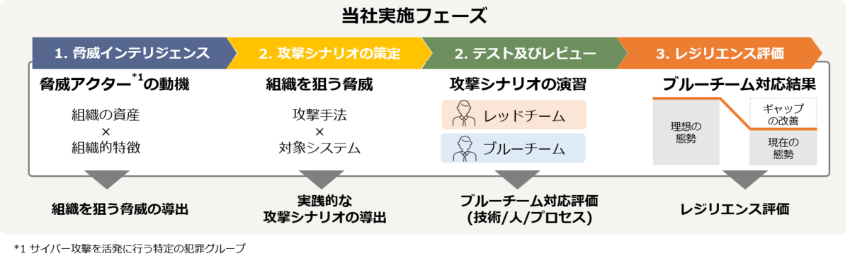 本サービスの弊社実施フェーズ