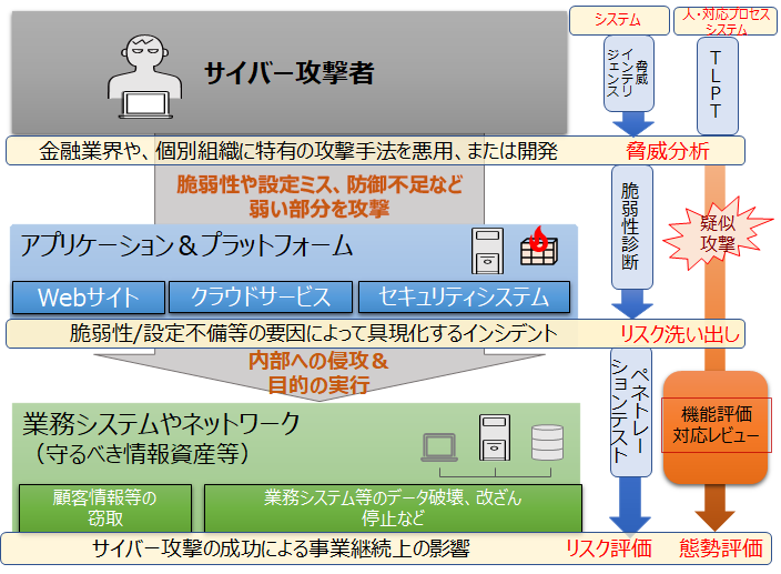 サービスの選び方～金融機関向けサイバーセキュリティ管理態勢整備支援