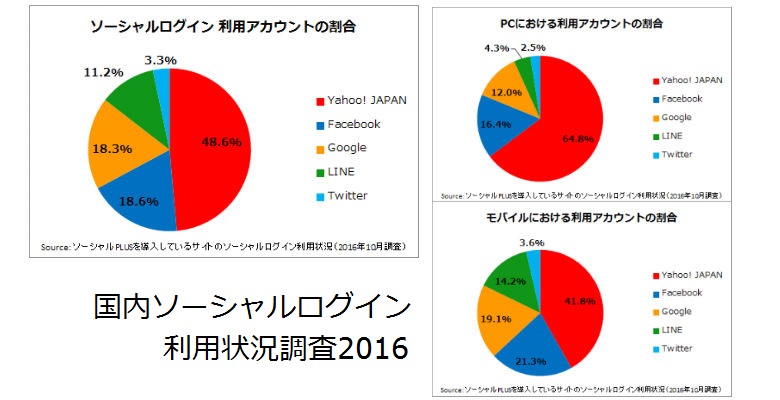 国内ソーシャルログイン利用状況調査2016 国内ソーシャルログイン利用状況調査2016