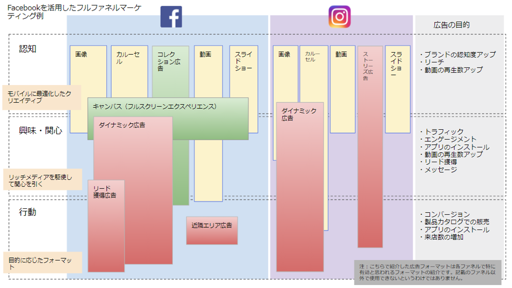 Facebook広告を活用したフルファネルマーケティングの一例 Facebook広告を活用したフルファネルマーケティングの一例
