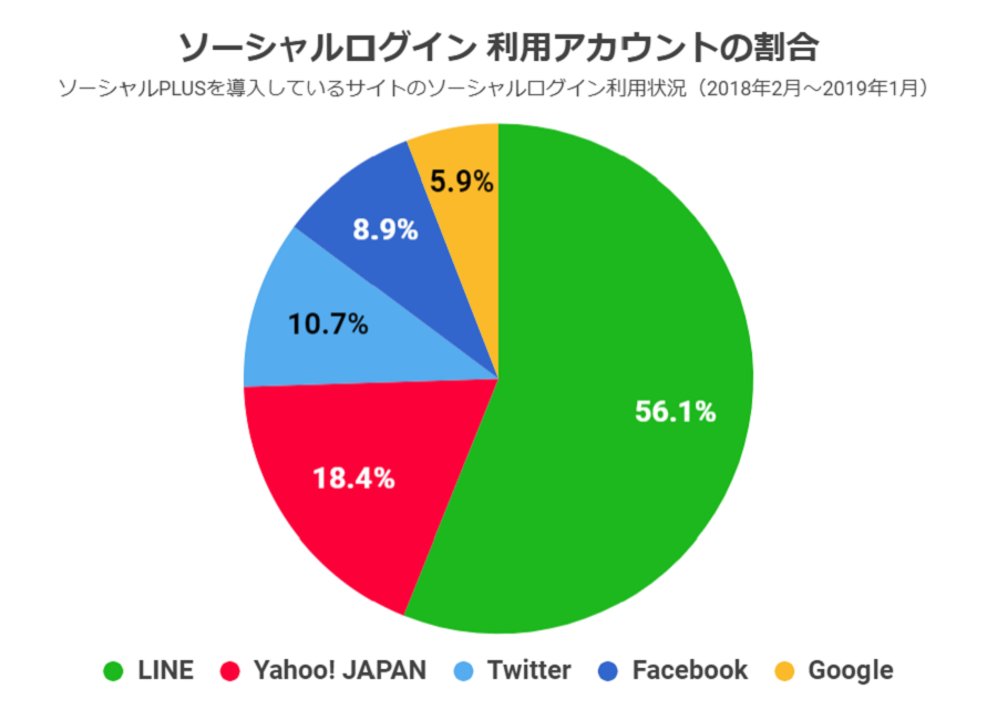 ソーシャルログイン利用状況調査2019:利用アカウントの割合 ソーシャルログイン利用状況調査2019:利用アカウントの割合