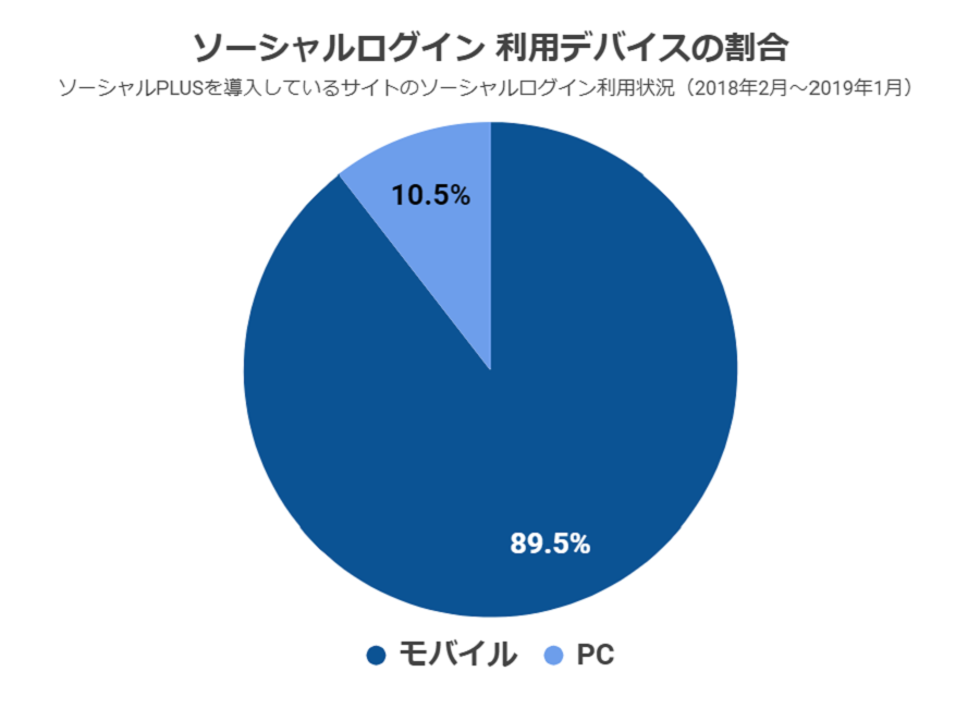 ソーシャルログイン利用状況調査2019:利用デバイスの割合 ソーシャルログイン利用状況調査2019:利用デバイスの割合