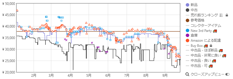 PlayStation VR PlayStation VR WORLDS同梱版 CUHJ-16006 価格推移