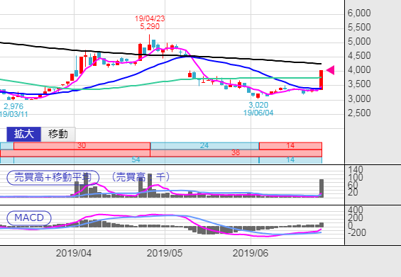 アクセンチュア 株価