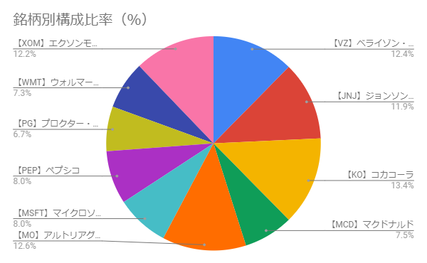 米国 株 ポートフォリオ