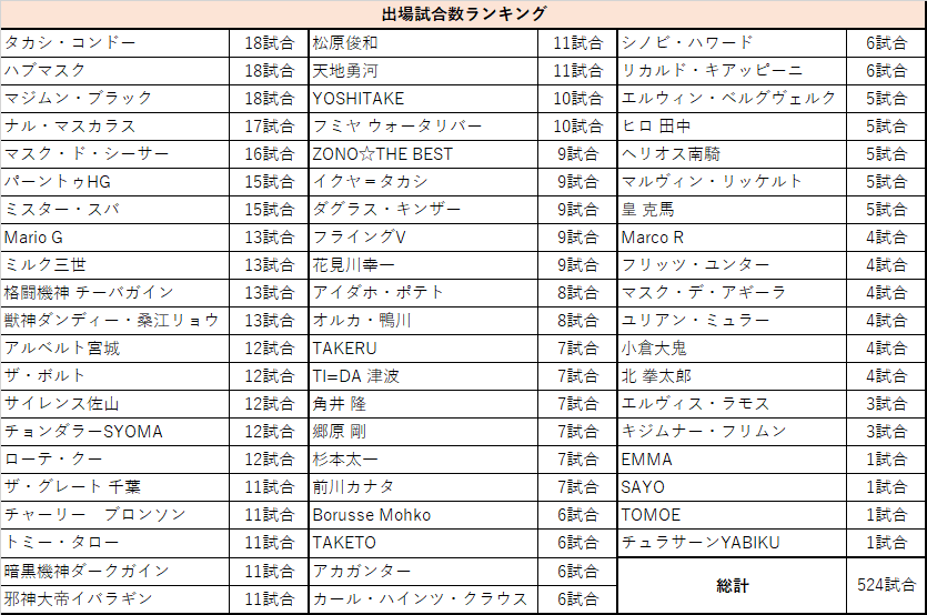 出場試合数ランキング