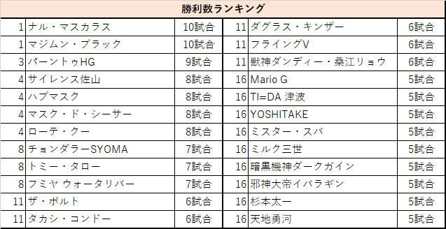 勝利試合数ランキング