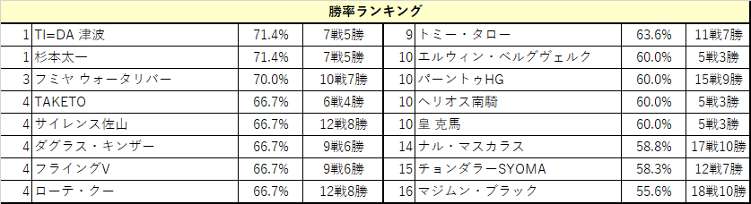 勝率ランキング