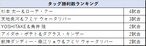 タッグ勝利数ランキング