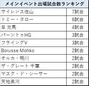 メインイベント出場数ランキング