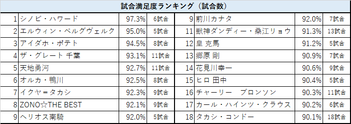 試合満足度ランキング