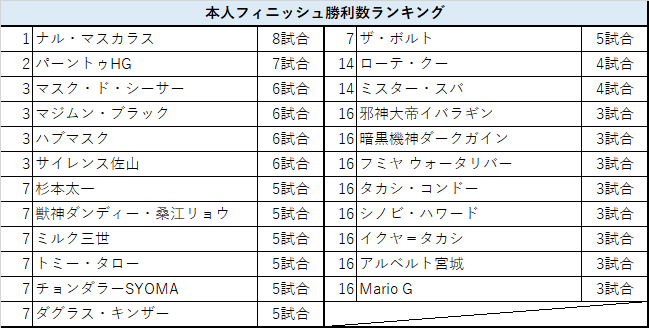 本人フィニッシュ数ランキング